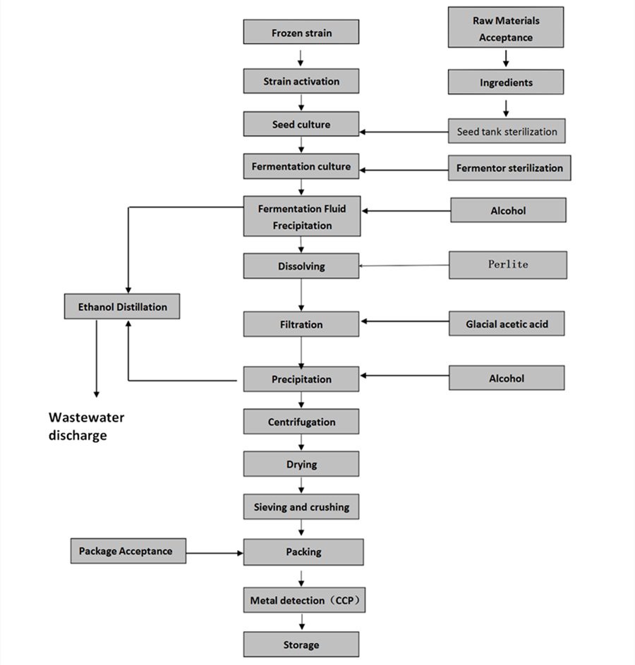 Sodium Hyaluronate Powder Flow Chart