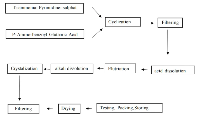 Flow chart Flow chart